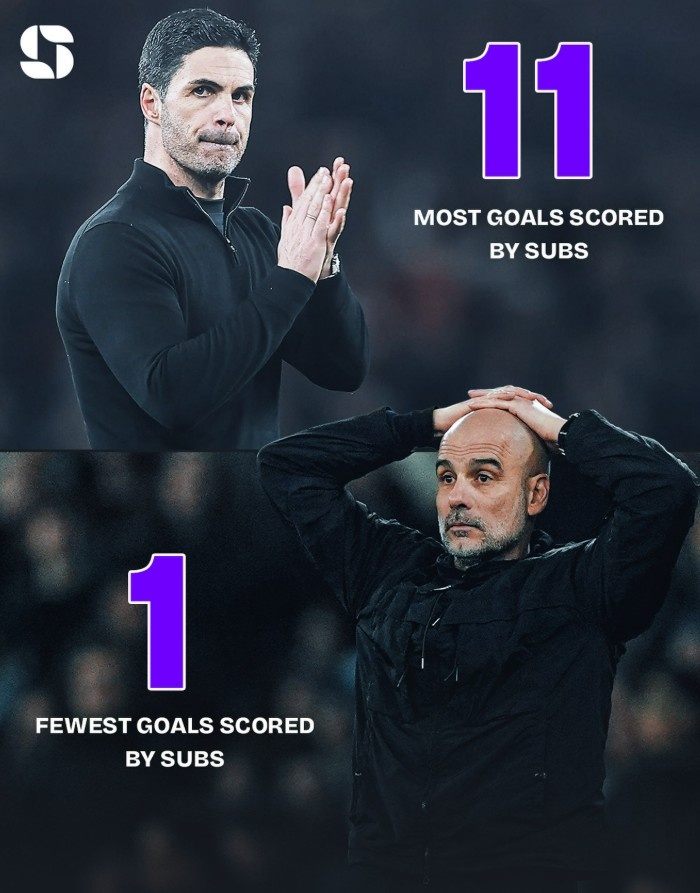 博鱼官网-本赛季阿森纳替补打进11球领跑英超，而曼城替补仅1球最少